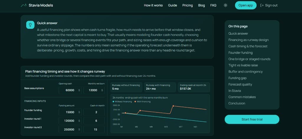 Stavia Models article page with quick answer, interactive financing module and table of contents.