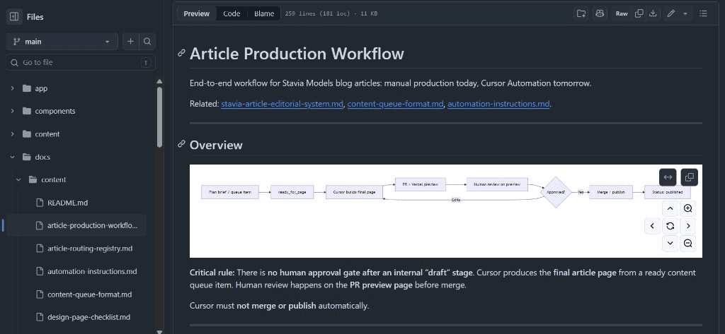 Stavia Models article production workflow documentation with mermaid flow from queue item to human review and publish