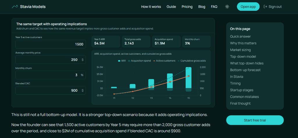 Stavia article interactive top-down modeling module showing how churn and CAC affect gross adds and acquisition spend behind a revenue target.